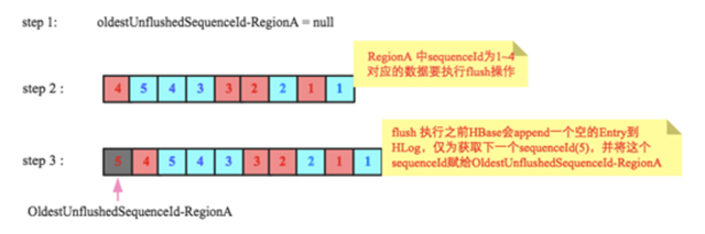 HBase原理——要弄懂的sequenceId