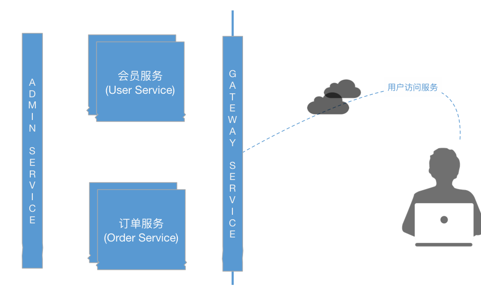 微服务浪潮中，程序猿如何让自己 Be Cloud Native