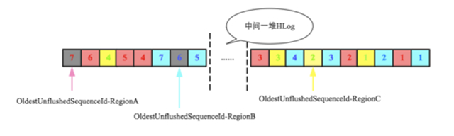 HBase原理——要弄懂的sequenceId