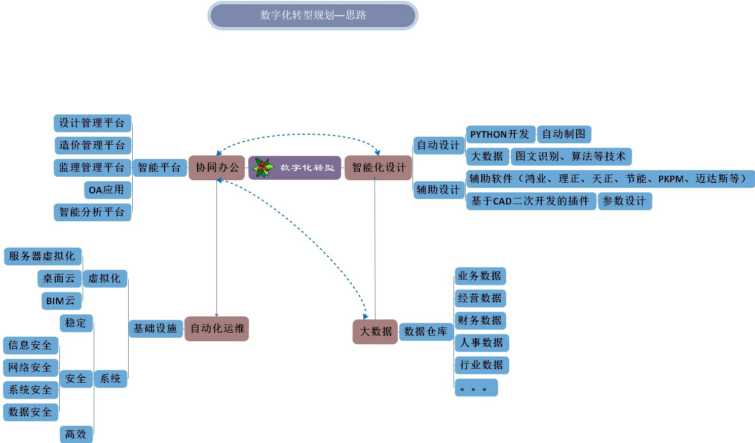 设计企业数字化转型规划