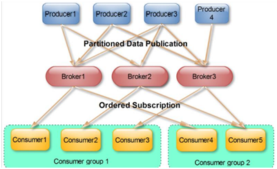 消息队列之kafka(核心架构)
