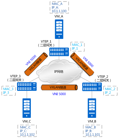 说清楚讲明白vxlan在openstack中的使用场景