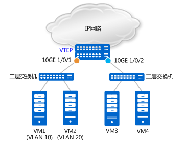 说清楚讲明白vxlan在openstack中的使用场景