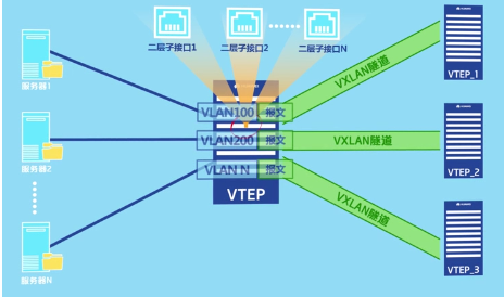 说清楚讲明白vxlan在openstack中的使用场景