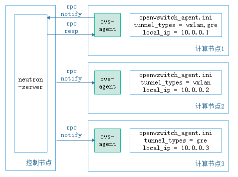 说清楚讲明白vxlan在openstack中的使用场景