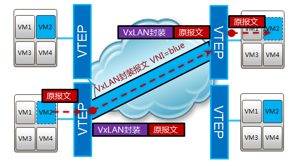 说清楚讲明白vxlan在openstack中的使用场景