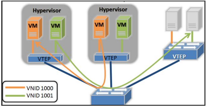 说清楚讲明白vxlan在openstack中的使用场景