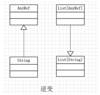 Scala的泛型