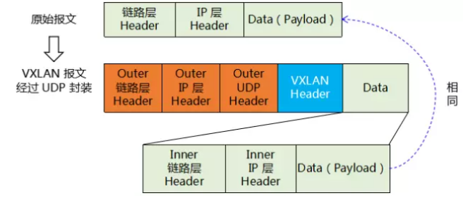 说清楚讲明白vxlan在openstack中的使用场景