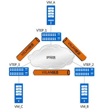 说清楚讲明白vxlan在openstack中的使用场景