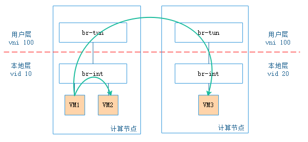 说清楚讲明白vxlan在openstack中的使用场景