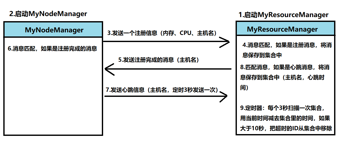 Akka Actor模拟实现YARN