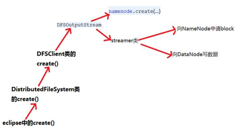 Hadoop的RPC