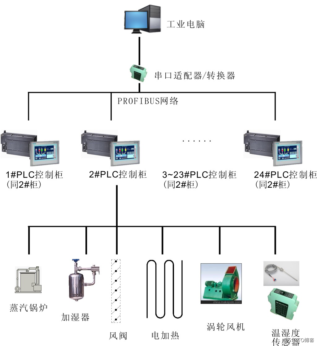 [國產PLC]耐特來源PLC在鉛酸電池固化烘幹室PLC控制系統上如何運用