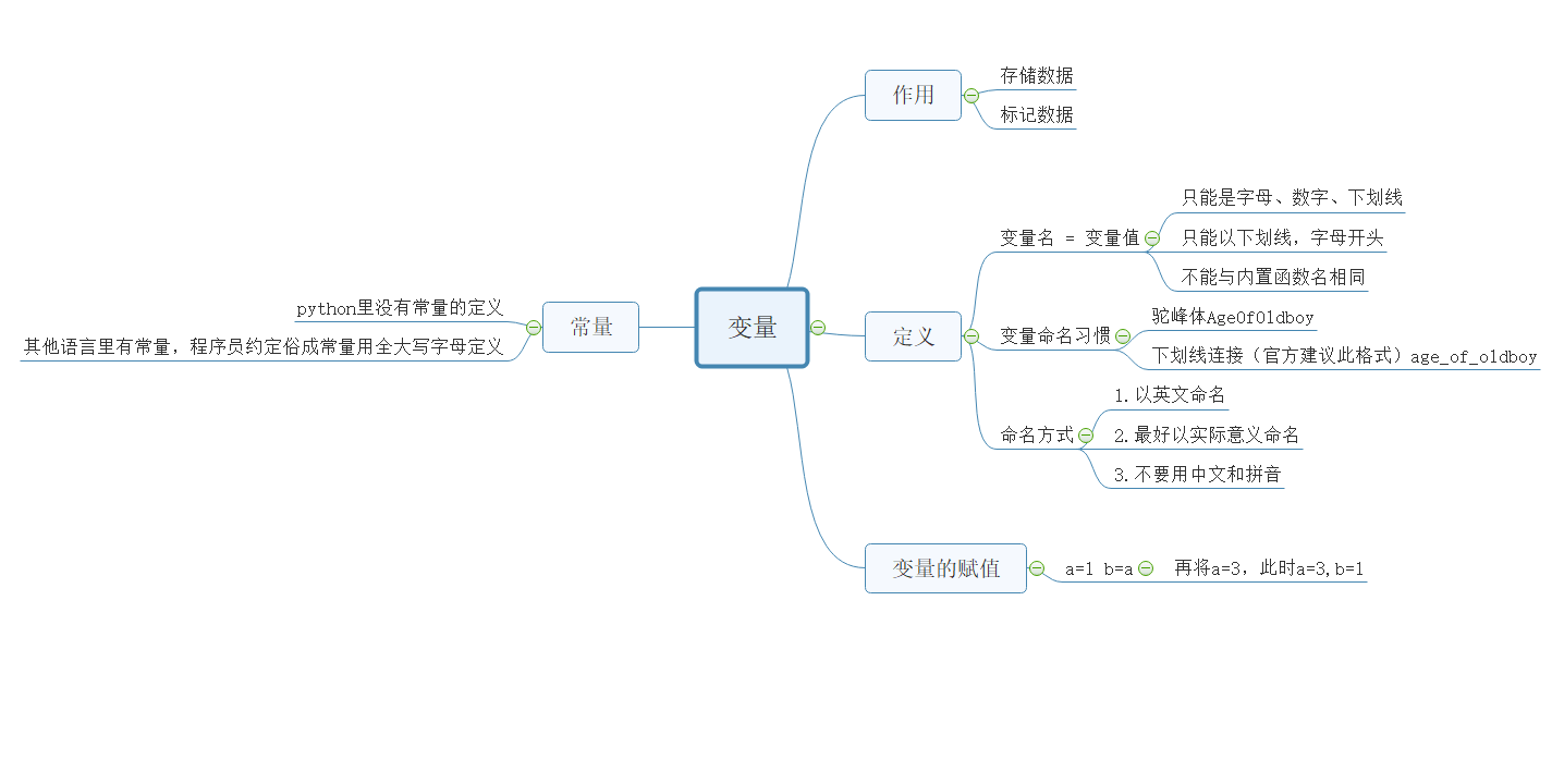 python的變量思維導圖