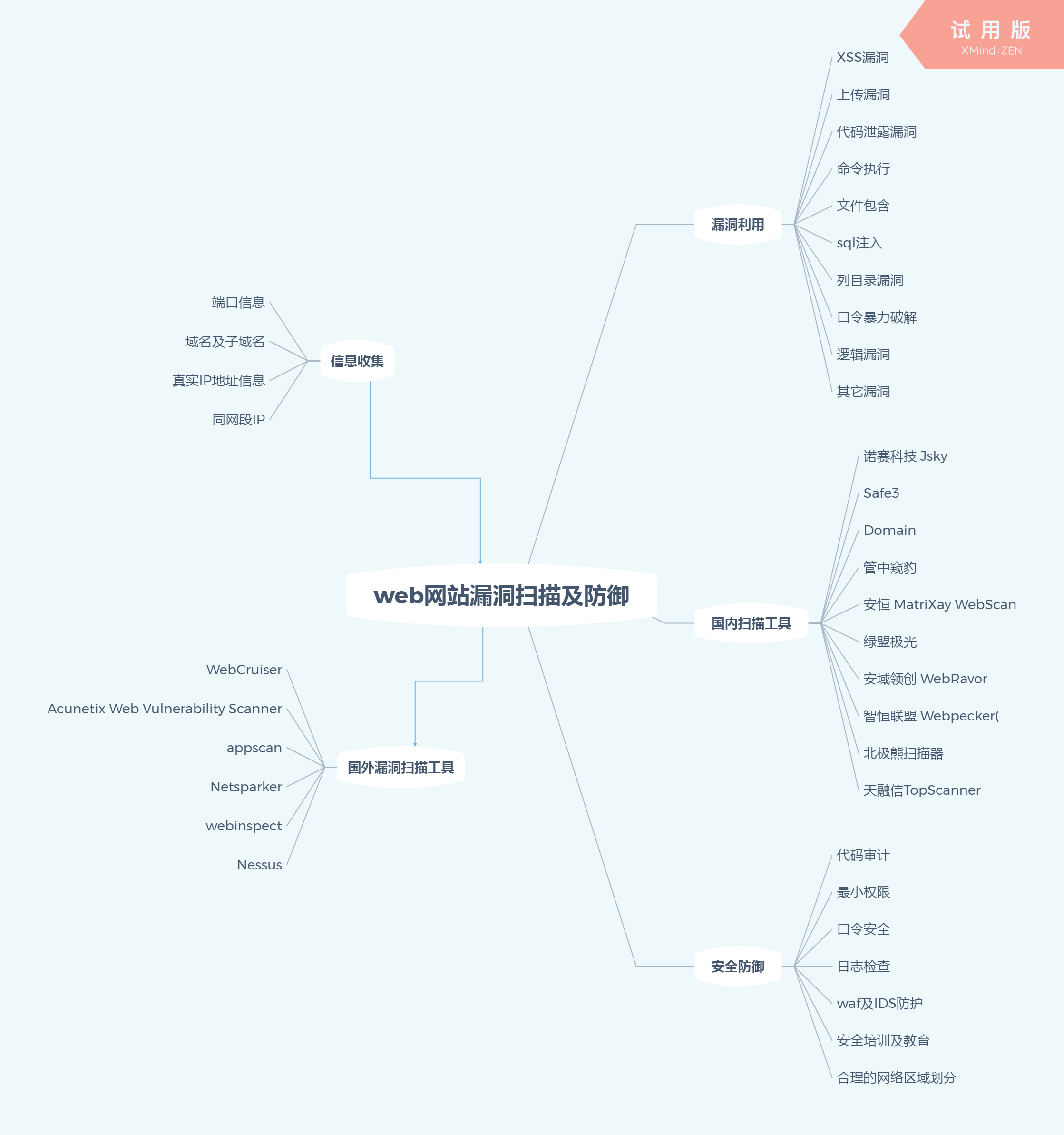 web网站漏洞扫描及防御思维导图更新20180815