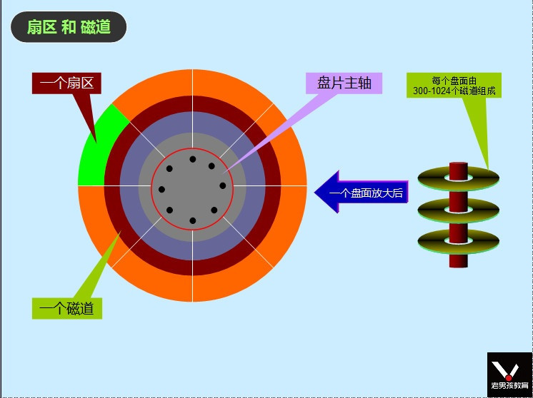 磁盘扇区图片