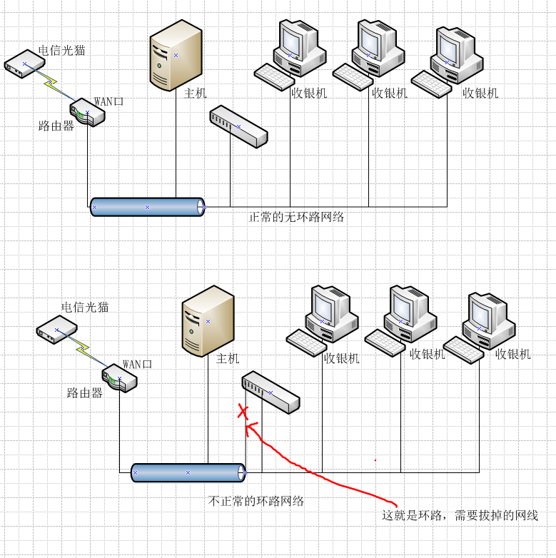 网络环境拓扑图如下,一张是正常网络,一张是环路网络,对比分析