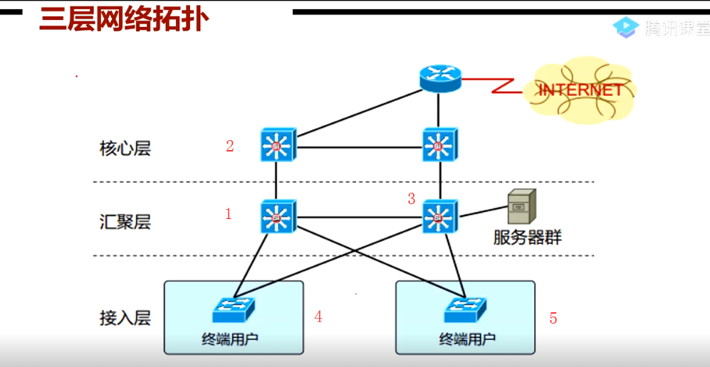 hcna————第一课 经典三层网络拓扑,osi七层参考模型