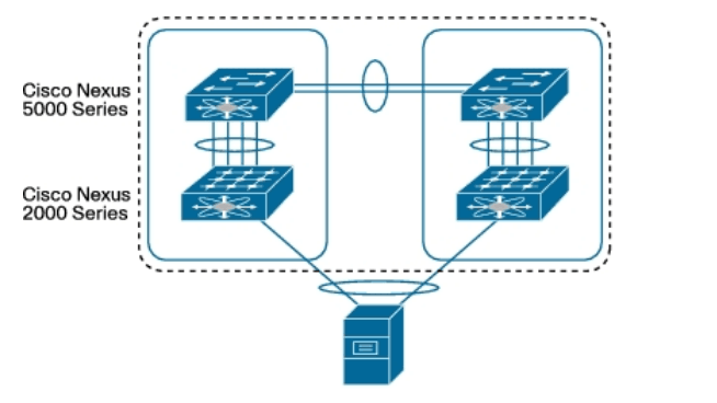 Network version. VPC Cisco. Ядро сети Nexus. Cisco Nexus в ядре сети. Cisco fic Nexus схема.